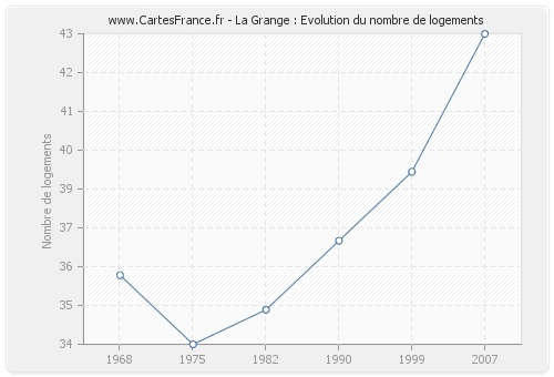 La Grange : Evolution du nombre de logements